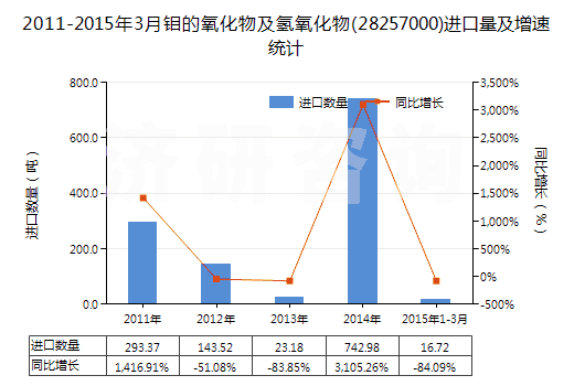 2011-2015年3月鉬的氧化物及氫氧化物(28257000)進(jìn)口量及增速統(tǒng)計(jì)